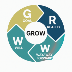 Diagram of the GROW coaching model – Goal, Reality, Options, Will